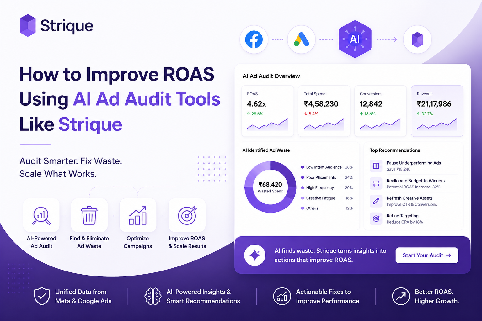 AI ad audit dashboard showing ROAS improvement across Meta, Google, and Shopify